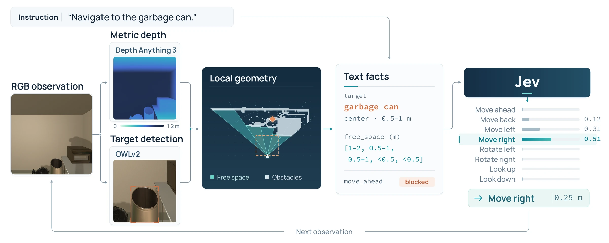 GeoLingo pipeline: the RGB observation goes to Depth Anything 3 for metric depth and to OWLv2 for target detection, the local geometry becomes text facts together with the instruction, Jev gives a probability for each of the eight actions, and the chosen action leads to the next observation